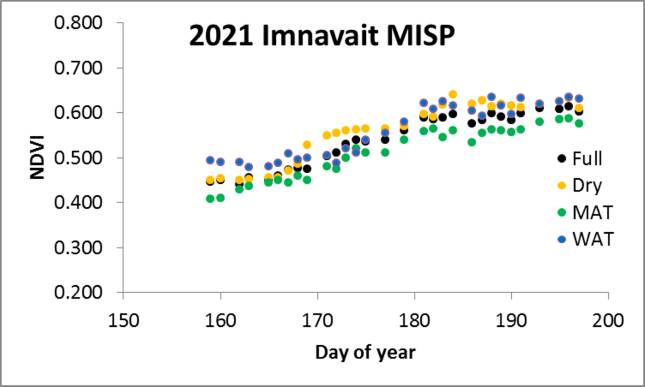 Imnavait MISP NDVI/Julian Day